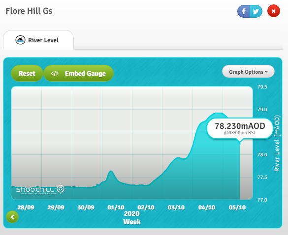 RiverNeneUpstreamLevel05102020