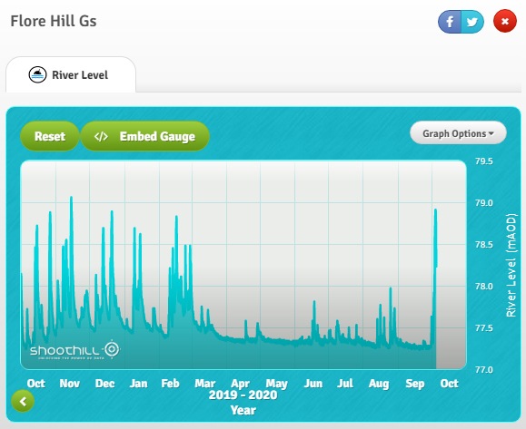 RiverNeneUpstreamLevel05102020_year